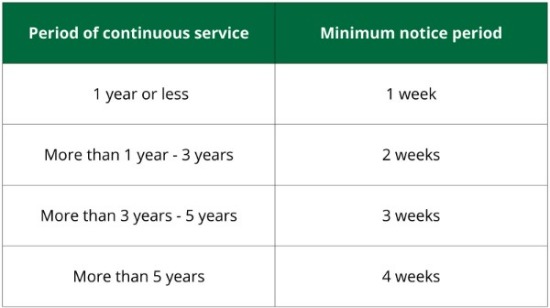 Table of legal notice periods