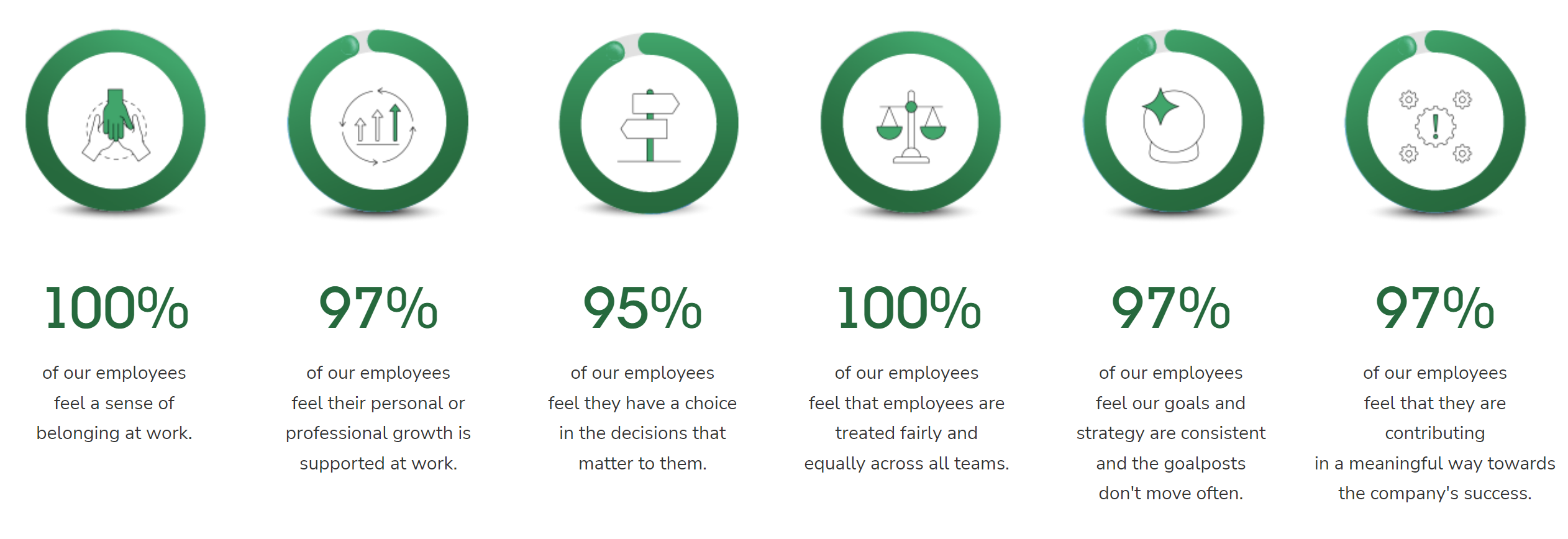 Ambition's engagement statistics 