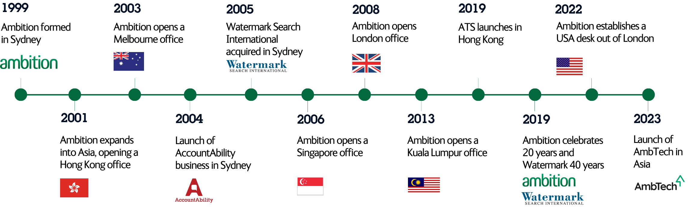Company timeline