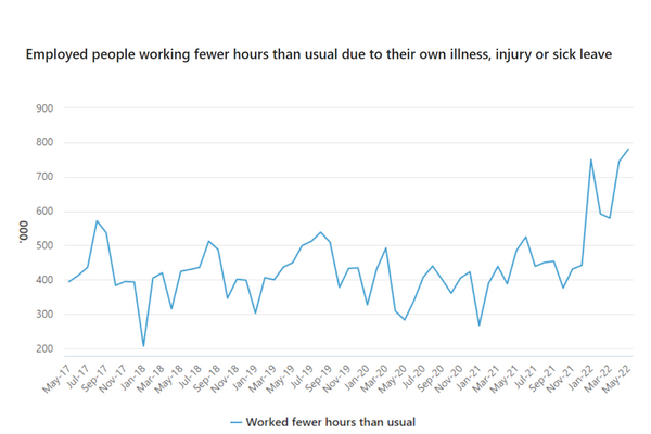 Graph showing numbers of employed people working fewer hours than usual due to sick leave or illness